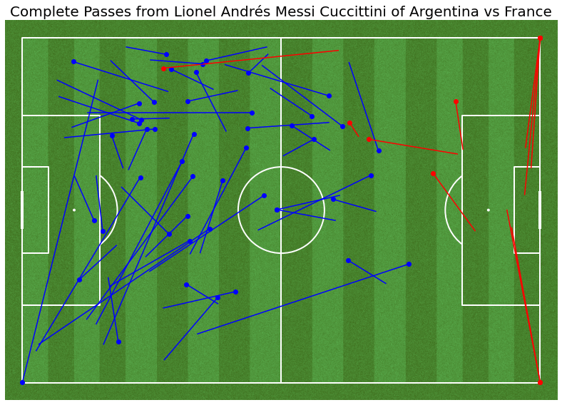 Messi's Pass Map in the 2022 World Cup Final