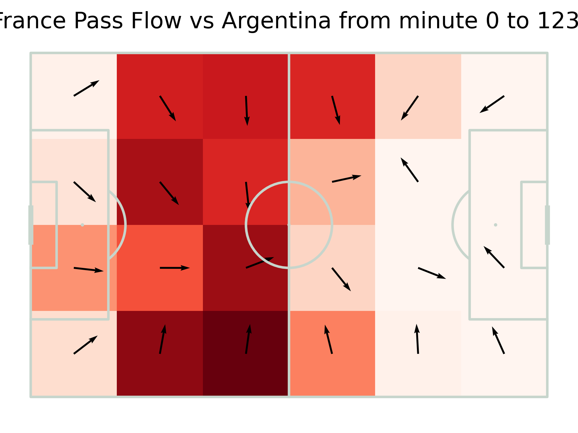 France pass flow in the 2022 FIFA World Cup Final against Argentina