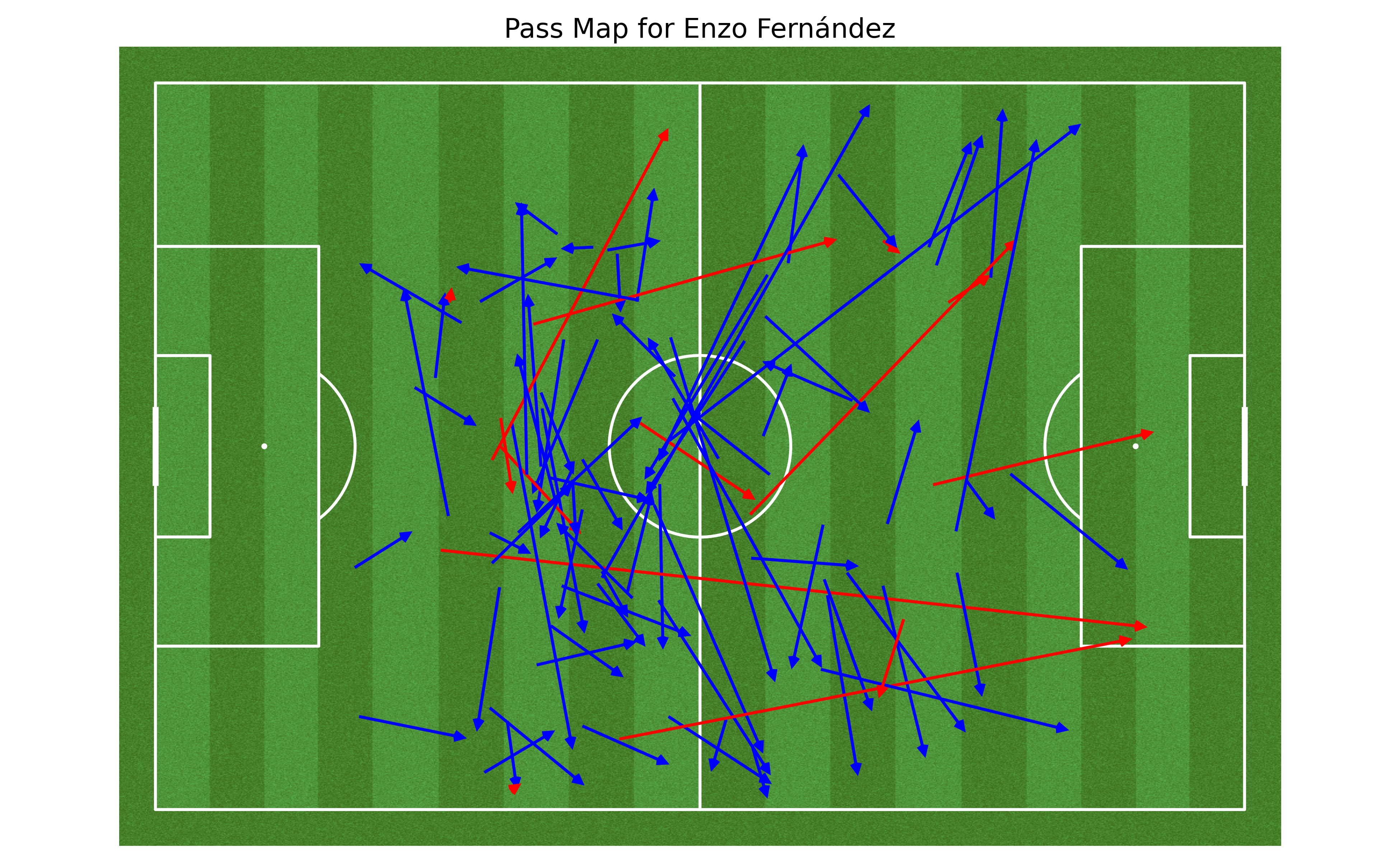Enzo Fern&aacute;ndez pass map in the 2022 FIFA World Cup Final