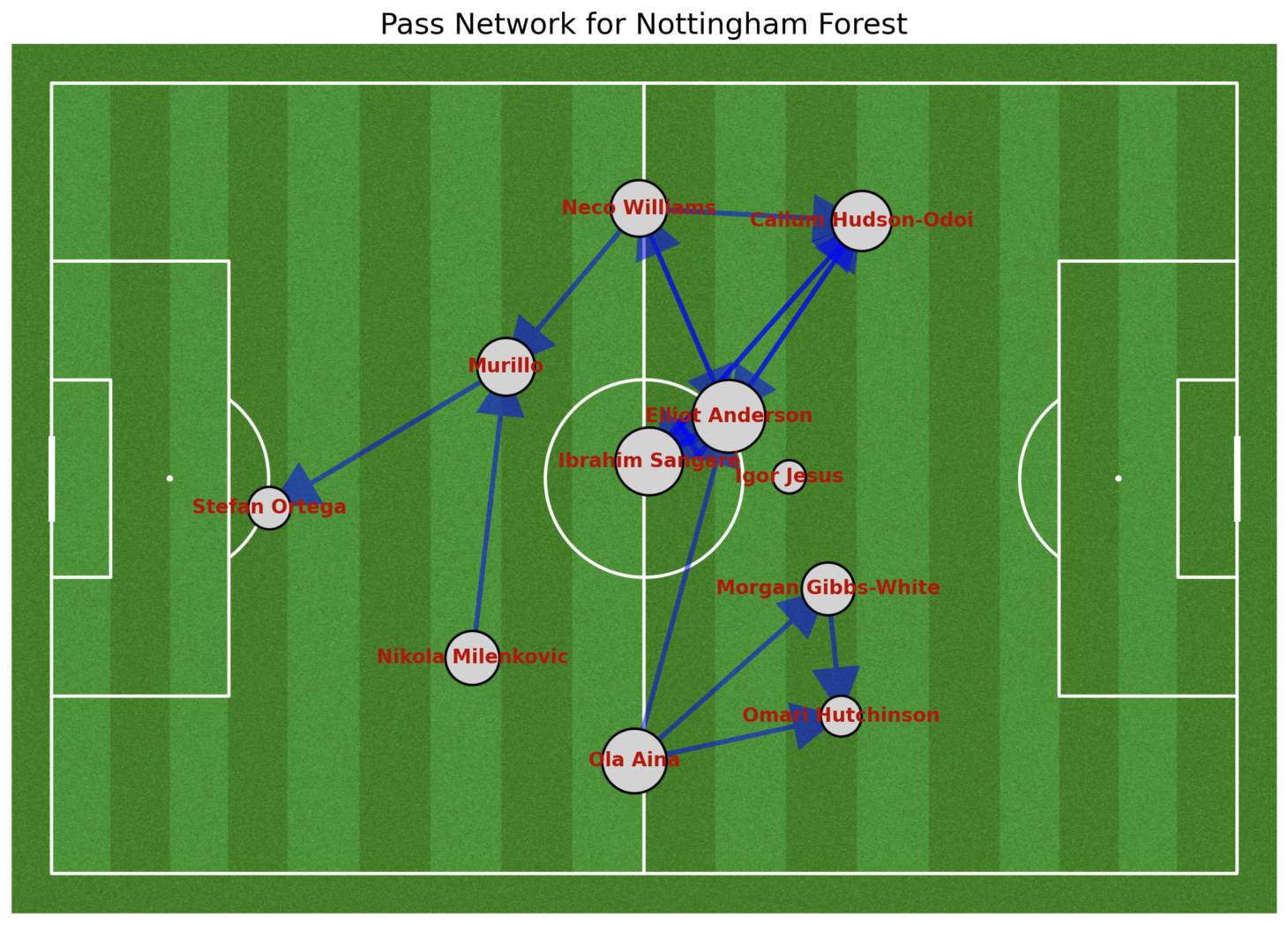 First-half pass network for Nottingham Forest against Liverpool