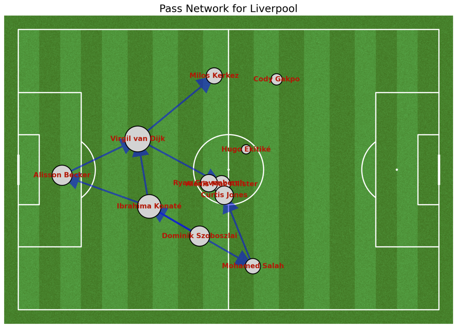 First-half pass network for Liverpool against Nottingham Forest