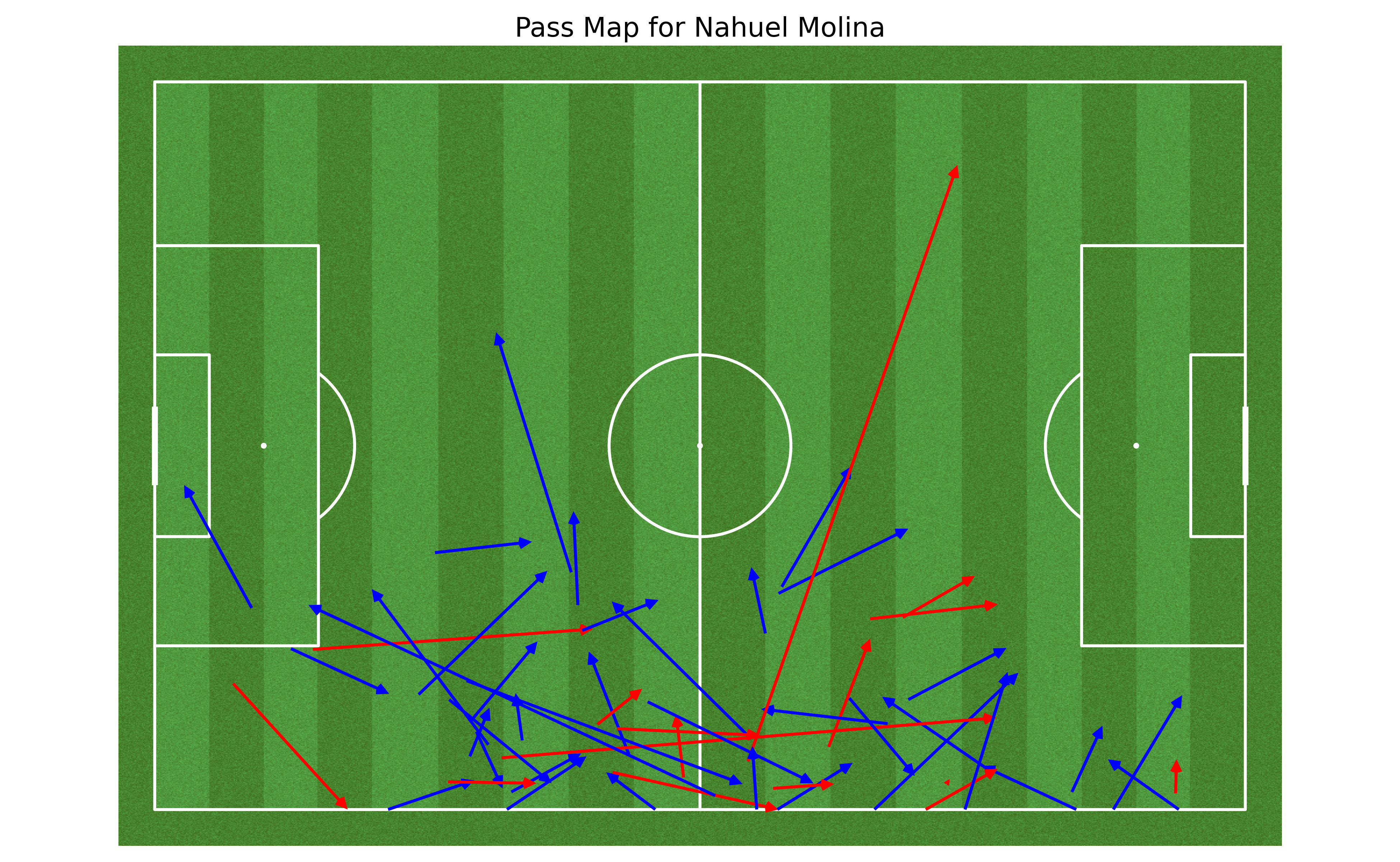 Nahuel Molina pass map in the 2022 FIFA World Cup Final